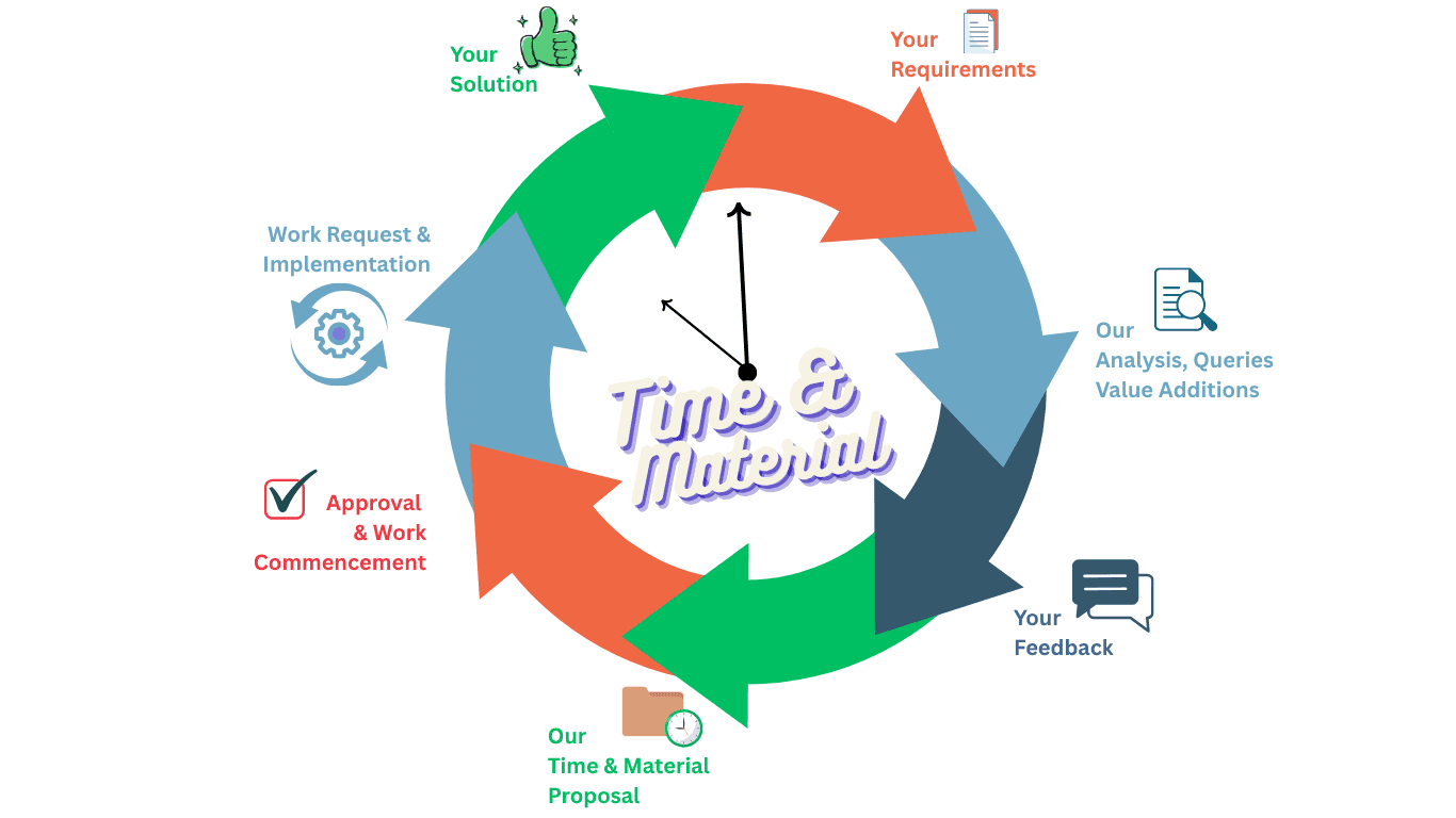 Time & Material engagement model